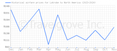 Price overview for flights from Latrobe to North America