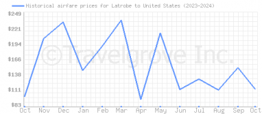 Price overview for flights from Latrobe to United States