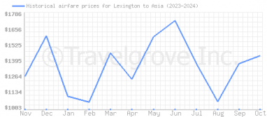 Price overview for flights from Lexington to Asia