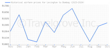 Price overview for flights from Lexington to Bombay