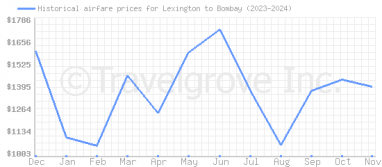 Price overview for flights from Lexington to Bombay