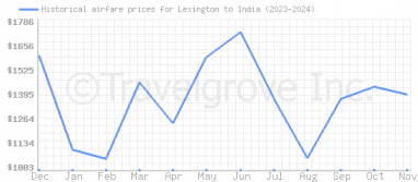 Price overview for flights from Lexington to India