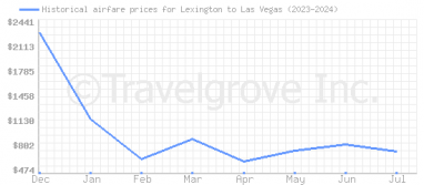 Price overview for flights from Lexington to Las Vegas