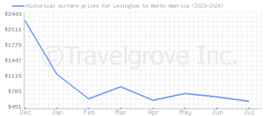 Price overview for flights from Lexington to North America