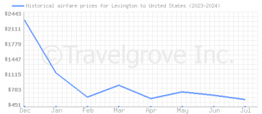 Price overview for flights from Lexington to United States