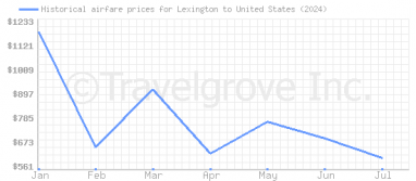 Price overview for flights from Lexington to United States