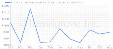 Price overview for flights from Lihue to Atlanta