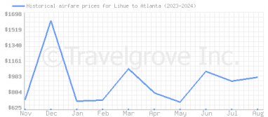 Price overview for flights from Lihue to Atlanta