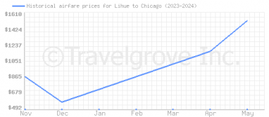 Price overview for flights from Lihue to Chicago