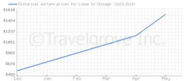 Price overview for flights from Lihue to Chicago