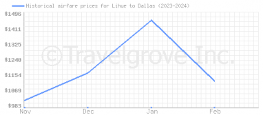 Price overview for flights from Lihue to Dallas