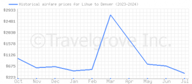 Price overview for flights from Lihue to Denver