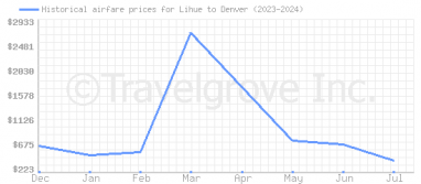 Price overview for flights from Lihue to Denver