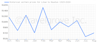 Price overview for flights from Lihue to Houston