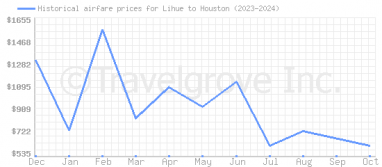 Price overview for flights from Lihue to Houston