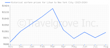 Price overview for flights from Lihue to New York City