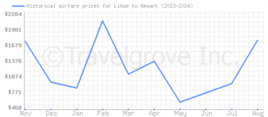 Price overview for flights from Lihue to Newark