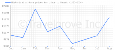 Price overview for flights from Lihue to Newark