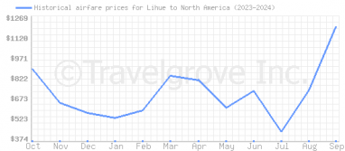 Price overview for flights from Lihue to North America