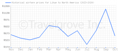 Price overview for flights from Lihue to North America