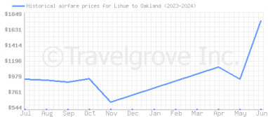Price overview for flights from Lihue to Oakland