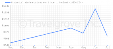 Price overview for flights from Lihue to Oakland