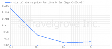 Price overview for flights from Lihue to San Diego