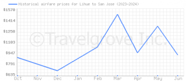 Price overview for flights from Lihue to San Jose