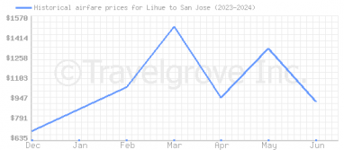 Price overview for flights from Lihue to San Jose