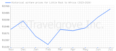 Price overview for flights from Little Rock to Africa