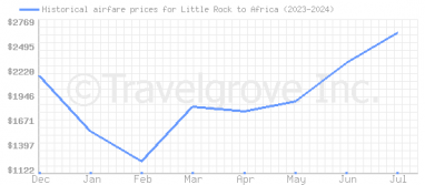 Price overview for flights from Little Rock to Africa