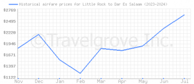 Price overview for flights from Little Rock to Dar Es Salaam