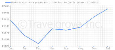 Price overview for flights from Little Rock to Dar Es Salaam