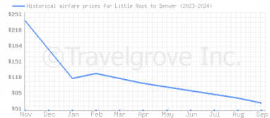 Price overview for flights from Little Rock to Denver