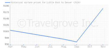 Price overview for flights from Little Rock to Denver