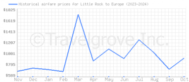 Price overview for flights from Little Rock to Europe