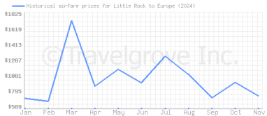 Price overview for flights from Little Rock to Europe