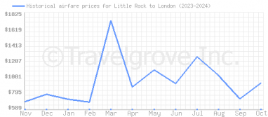 Price overview for flights from Little Rock to London