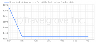 Price overview for flights from Little Rock to Los Angeles