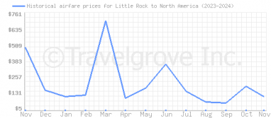 Price overview for flights from Little Rock to North America