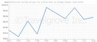 Price overview for flights from Little Rock to Orange County