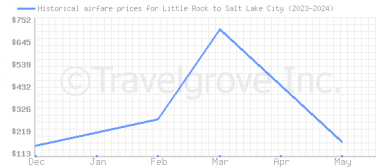 Price overview for flights from Little Rock to Salt Lake City