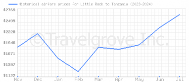 Price overview for flights from Little Rock to Tanzania