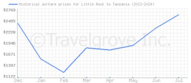 Price overview for flights from Little Rock to Tanzania