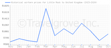 Price overview for flights from Little Rock to United Kingdom