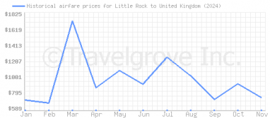 Price overview for flights from Little Rock to United Kingdom