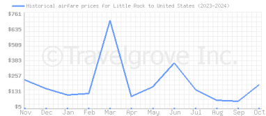 Price overview for flights from Little Rock to United States