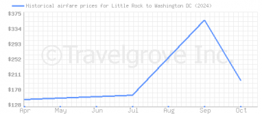 Price overview for flights from Little Rock to Washington DC