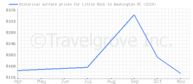 Price overview for flights from Little Rock to Washington DC