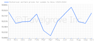 Price overview for flights from London to Asia